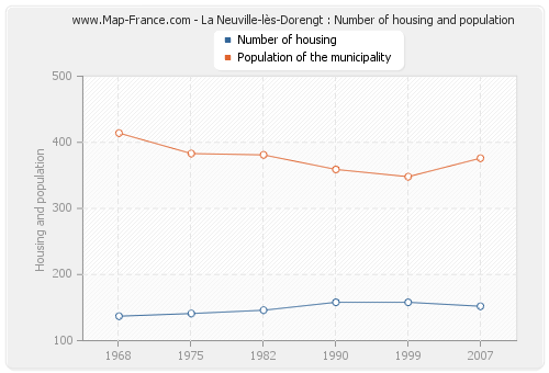 La Neuville-lès-Dorengt : Number of housing and population